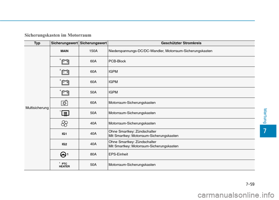 Hyundai Ioniq Hybrid 2017  Betriebsanleitung (in German) 7-59
7
Wartung
Sicherungskasten im Motorraum
Ty pSicherungswertSicherungswertGeschützter Stromkreis
Multisicherung
MAIN150ANiederspannungs-DC/DC-Wandler, Motorraum-Sicherungskasten
560APCB-Block
260A