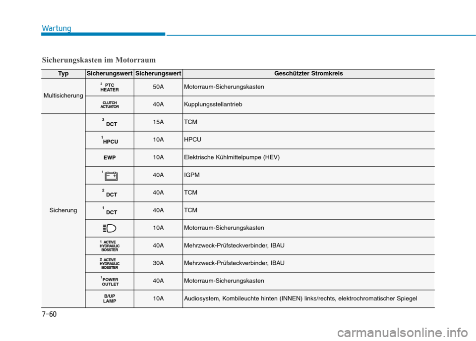 Hyundai Ioniq Hybrid 2017  Betriebsanleitung (in German) 7-60
Wartung
Ty pSicherungswertSicherungswertGeschützter Stromkreis
Multisicherung
PTC
HEATER 250AMotorraum-Sicherungskasten
CLUTCH
ACTUATOR40AKupplungsstellantrieb
Sicherung
DCT
315ATCM
HPCU
110AHPC