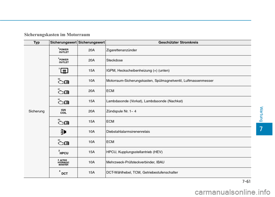 Hyundai Ioniq Hybrid 2017  Betriebsanleitung (in German) 7-61
7
Wartung
Ty pSicherungswertSicherungswertGeschützter Stromkreis
Sicherung
POWER
OUTLET
320AZigarettenanzünder
POWER
OUTLET
220ASteckdose
215AIGPM, Heckscheibenheizung (+) (unten)
S
210AMotorra