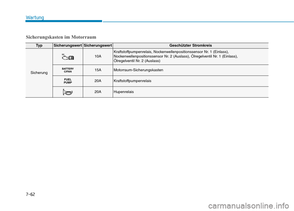 Hyundai Ioniq Hybrid 2017  Betriebsanleitung (in German) 7-62
Wartung
Ty pSicherungswertSicherungswertGeschützter Stromkreis
Sicherung
S310AKraftstoffpumpenrelais, Nockenwellenpositionssensor Nr. 1 (Einlass), 
Nockenwellenpositionssensor Nr. 2 (Auslass), 