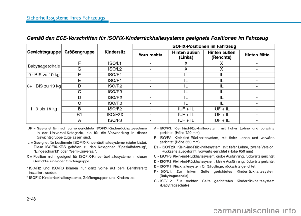 Hyundai Ioniq Hybrid 2017 Betriebsanleitung (in German) 2-48
Sicherheitssysteme Ihres Fahrzeugs
Gemäß den ECE-Vorschriften für ISOFIX-Kinderrückhaltesysteme geeignete Positionen im Fahrzeug
IUF = Geeignet für nach vorne gerichtete ISOFIX-Kinderrückha Hyundai Ioniq Hybrid 2017 Betriebsanleitung (in German) 2-48
Sicherheitssysteme Ihres Fahrzeugs
Gemäß den ECE-Vorschriften für ISOFIX-Kinderrückhaltesysteme geeignete Positionen im Fahrzeug
IUF = Geeignet für nach vorne gerichtete ISOFIX-Kinderrückha