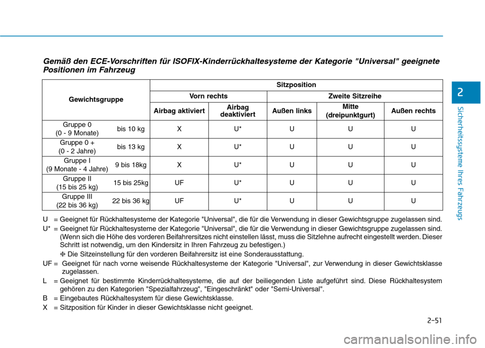 Hyundai Ioniq Hybrid 2017 Betriebsanleitung (in German) 2-51
Sicherheitssysteme Ihres Fahrzeugs
2
Gemäß den ECE-Vorschriften für ISOFIX-Kinderrückhaltesysteme der Kategorie "Universal" geeignetePositionen im Fahrzeug
U = Geeignet für Rückhaltesysteme Hyundai Ioniq Hybrid 2017 Betriebsanleitung (in German) 2-51
Sicherheitssysteme Ihres Fahrzeugs
2
Gemäß den ECE-Vorschriften für ISOFIX-Kinderrückhaltesysteme der Kategorie "Universal" geeignetePositionen im Fahrzeug
U = Geeignet für Rückhaltesysteme