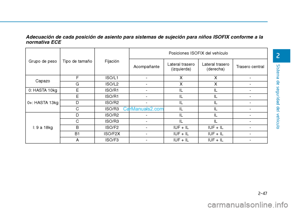 Hyundai Ioniq Hybrid 2017  Manual del propietario (in Spanish) 2-47
Sistema de seguridad del vehículo
2
Adecuación de cada posición de asiento para sistemas de sujeción para niños ISOFIX conforme a lanormativa ECE 
Grupo de peso Tipo de tamaño Fijación Pos