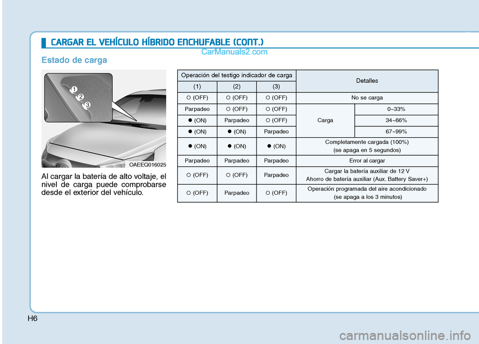 Hyundai Ioniq Hybrid 2017  Manual del propietario (in Spanish) H6
Estado de carga
Al cargar la batería de alto voltaje, el 
nivel de carga puede comprobarse
desde el exterior del vehículo.
OAEEQ016025
Operación del testigo indicador de cargaDetalles(1)(2)(3)
�