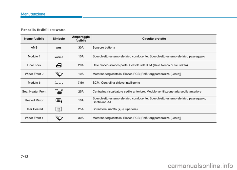 Hyundai Ioniq Hybrid 2017  Manuale del proprietario (in Italian) 7-52
Manutenzione
Nome fusibileSimboloAmperaggiofusibileCircuito protetto
AMSAM S30ASensore batteria
Module 1MODULE110ASpecchietto esterno elettrico conducente, Specchietto esterno elettrico passegger