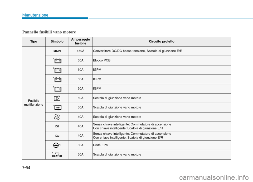Hyundai Ioniq Hybrid 2017  Manuale del proprietario (in Italian) 7-54
Manutenzione
Pannello fusibili vano motore
TipoSimboloAmperaggiofusibileCircuito protetto
Fusibile
multifunzione
MAIN150AConvertitore DC/DC bassa tensione, Scatola di giunzione E/R
560ABlocco PCB