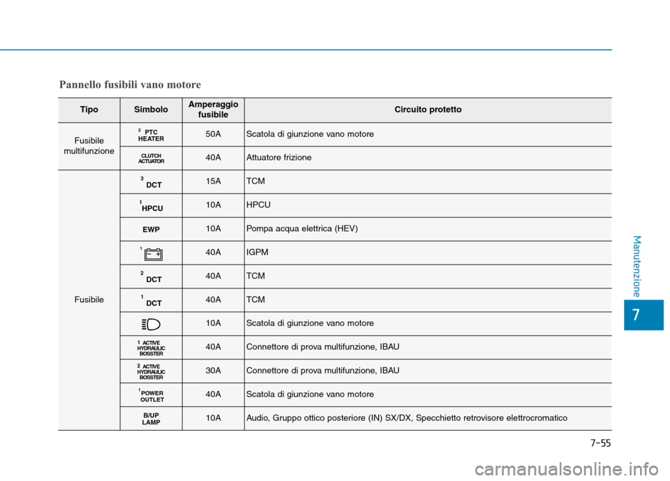 Hyundai Ioniq Hybrid 2017  Manuale del proprietario (in Italian) 7-55
7
Manutenzione
TipoSimboloAmperaggiofusibileCircuito protetto
Fusibile
multifunzionePTC
HEATER 250AScatola di giunzione vano motore
CLUTCH
ACTUATOR40AAttuatore frizione
Fusibile
DCT
315ATCM
HPCU
