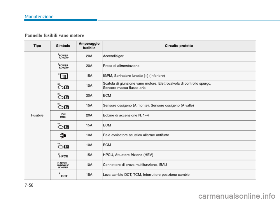 Hyundai Ioniq Hybrid 2017  Manuale del proprietario (in Italian) 7-56
Manutenzione
TipoSimboloAmperaggiofusibileCircuito protetto
Fusibile
POWER
OUTLET
320AAccendisigari
POWER
OUTLET
220APresa di alimentazione
215AIGPM, Sbrinatore lunotto (+) (Inferiore)
S
210AScat