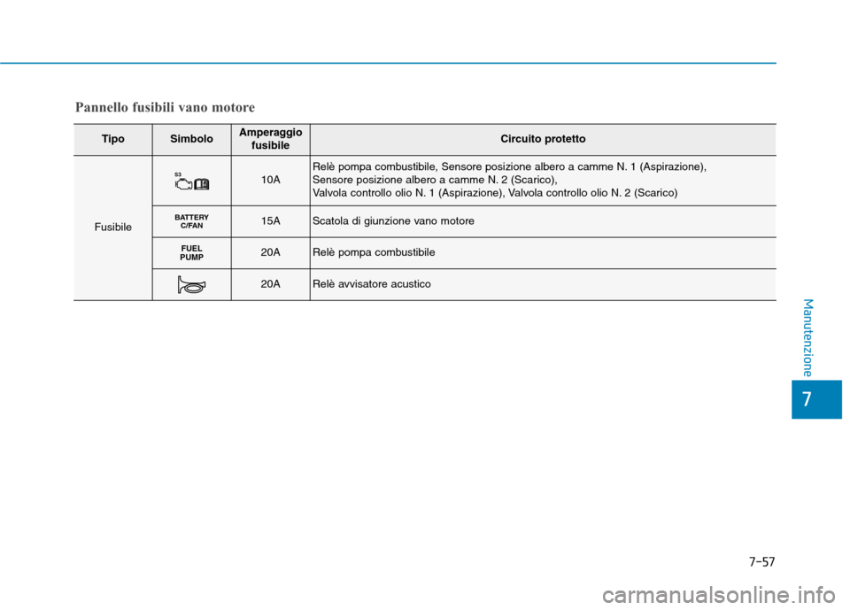 Hyundai Ioniq Hybrid 2017  Manuale del proprietario (in Italian) 7-57
7
Manutenzione
TipoSimboloAmperaggiofusibileCircuito protetto
Fusibile
S310ARelè pompa combustibile, Sensore posizione albero a camme N. 1 (Aspirazione),  
Sensore posizione albero a camme N. 2 