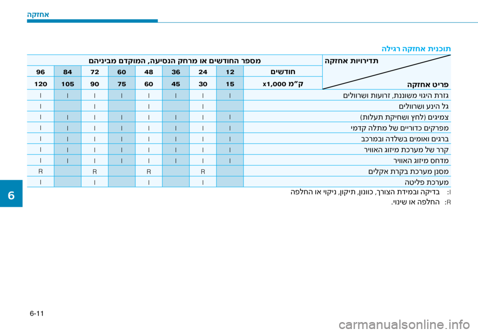 Hyundai Ioniq Hybrid 2017  הוראות תפעול לנהג 6-11
 הלי\bר הקזחא תינ\fות
הקזחא תויורידתהקזחא טירפ
םהיניבמ םדקומה ,העיסנ\זה קחרמ וא םישדוחה רפס\זמ
 םישדוח
 12
 24
 36
