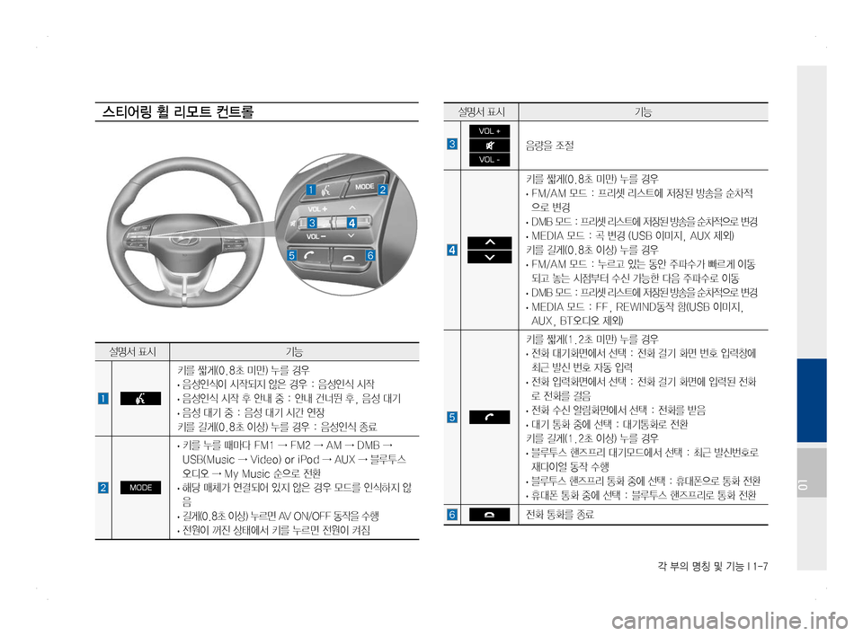 Hyundai Ioniq Hybrid 2016 ONIQ hybrid 표준4 내비게이션 (in Korean) 각 부의 명칭 및 기능 I 1-7
스티어링 휠 리모 트 컨트롤설명서 표시기능
VOL +
VOL -
음량을 조절
키를 짧게(0.8초 미만) 누를 경우
· FM/AM 모드 : 프 Hyundai Ioniq Hybrid 2016 ONIQ hybrid 표준4 내비게이션 (in Korean) 각 부의 명칭 및 기능 I 1-7
스티어링 휠 리모 트 컨트롤설명서 표시기능
VOL +
VOL -
음량을 조절
키를 짧게(0.8초 미만) 누를 경우
· FM/AM 모드 : 프