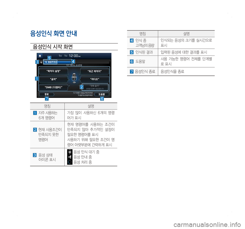 Hyundai Ioniq Hybrid 2016  ONIQ hybrid 표준4 내비게이션 (in Korean) 음성인식 화면 안내
음 성인식 시작 화면
명칭설명
		자주	 사용하는 		
	6개	명령어
가장	많이	사용하신 	6개의 	명령
어가	표시
		현재	사용조건이		
	만