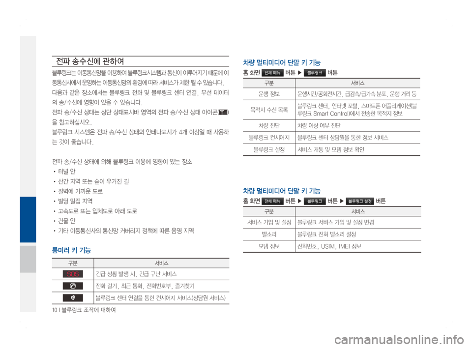 Hyundai Ioniq Hybrid 2016  ONIQ hybrid 표준4 내비게이션 (in Korean) 10 I 블루링크 조작에 대하여
전파 송 수 신에 관 하여
블루링크는이동통신망을이용하여 블루링크시스템과 통신이 이루어지기 때문에 이
동통신