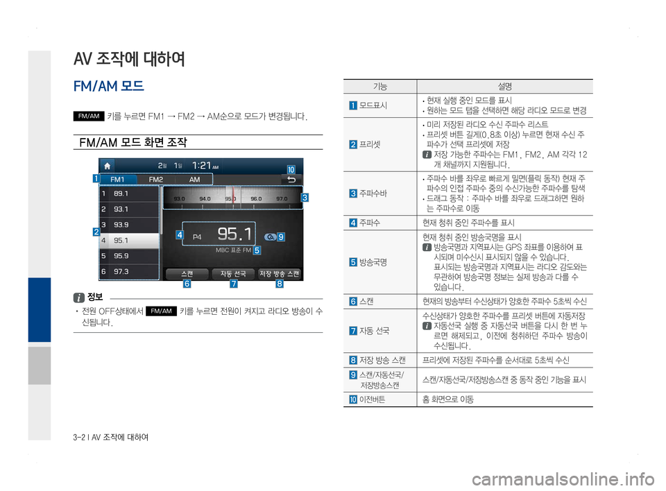 Hyundai Ioniq Hybrid 2016  ONIQ hybrid 표준4 내비게이션 (in Korean) 3-2 I AV 조작에 대하여
기능설명
 모드표시 ·현재 실행 중인 모드를 표시 · 원하는 모드 탭을 선택하면 해당 라디오 모드로 변경
 프리셋
 ·미리 저장된