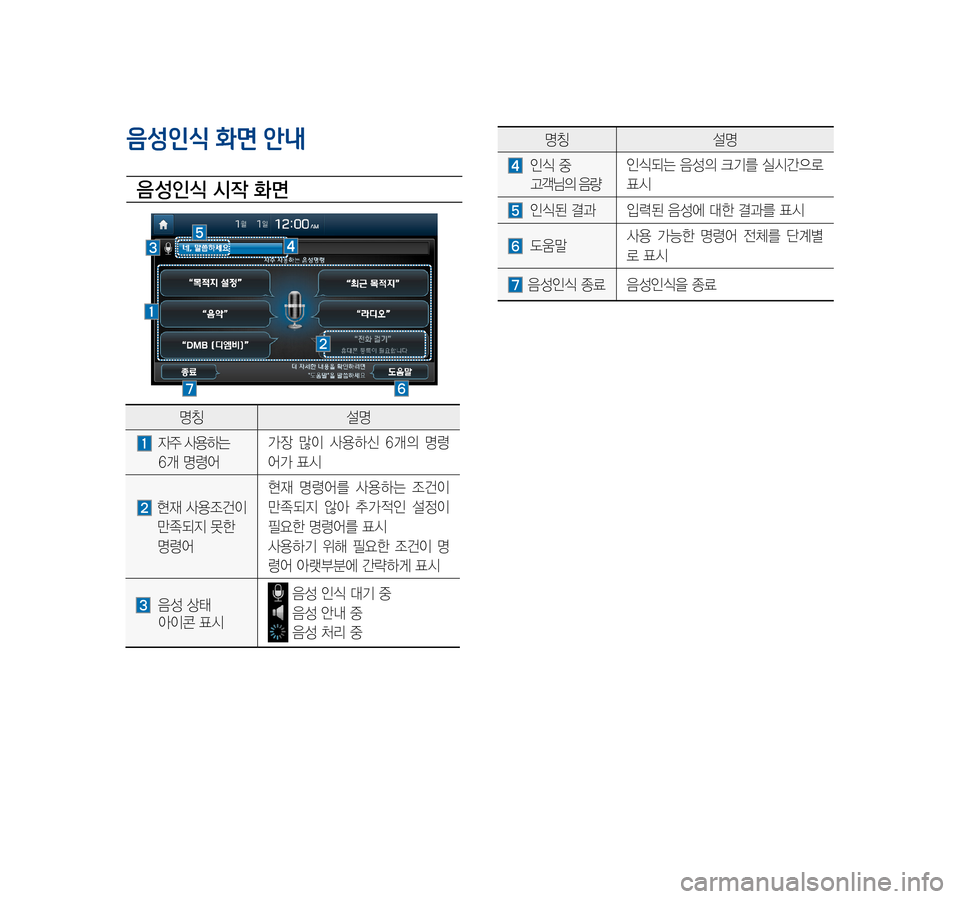 Hyundai Ioniq Hybrid 2015  IONIQ hybrid 표준4 내비게이션 (in Korean) 음성인식 화면 안내
음 성인식 시작 화면
명칭설명
		자주	사용하는		
	6개	명령어
가장	 많이	사용하신	 6개의	명령
어가	표시
		현재	사용조건이		
	만족
