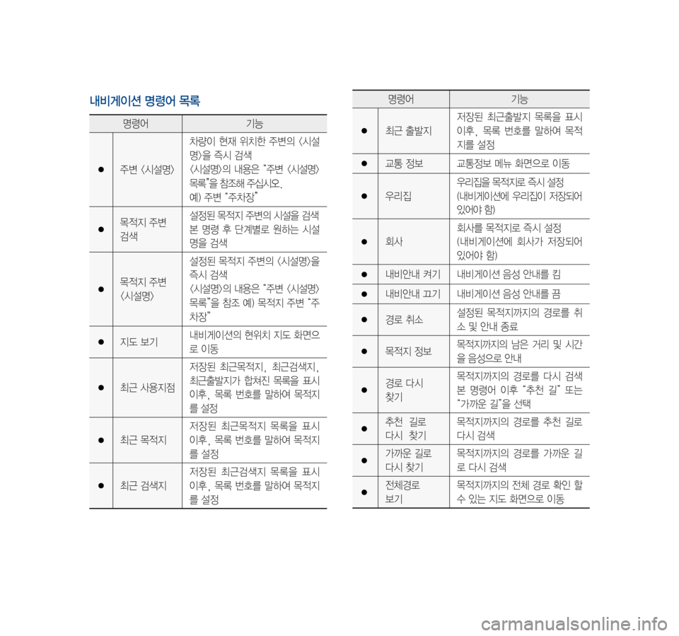 Hyundai Ioniq Hybrid 2015  IONIQ hybrid 표준4 내비게이션 (in Korean) 내비게이션 명령어 목록
명령어기능
●주변	<시설명>
차량이	현재	위치한	 주변의	<시설
명>을	즉시	검색
<시설명>의	 내용은	“주변	<시설명>	
목록”을