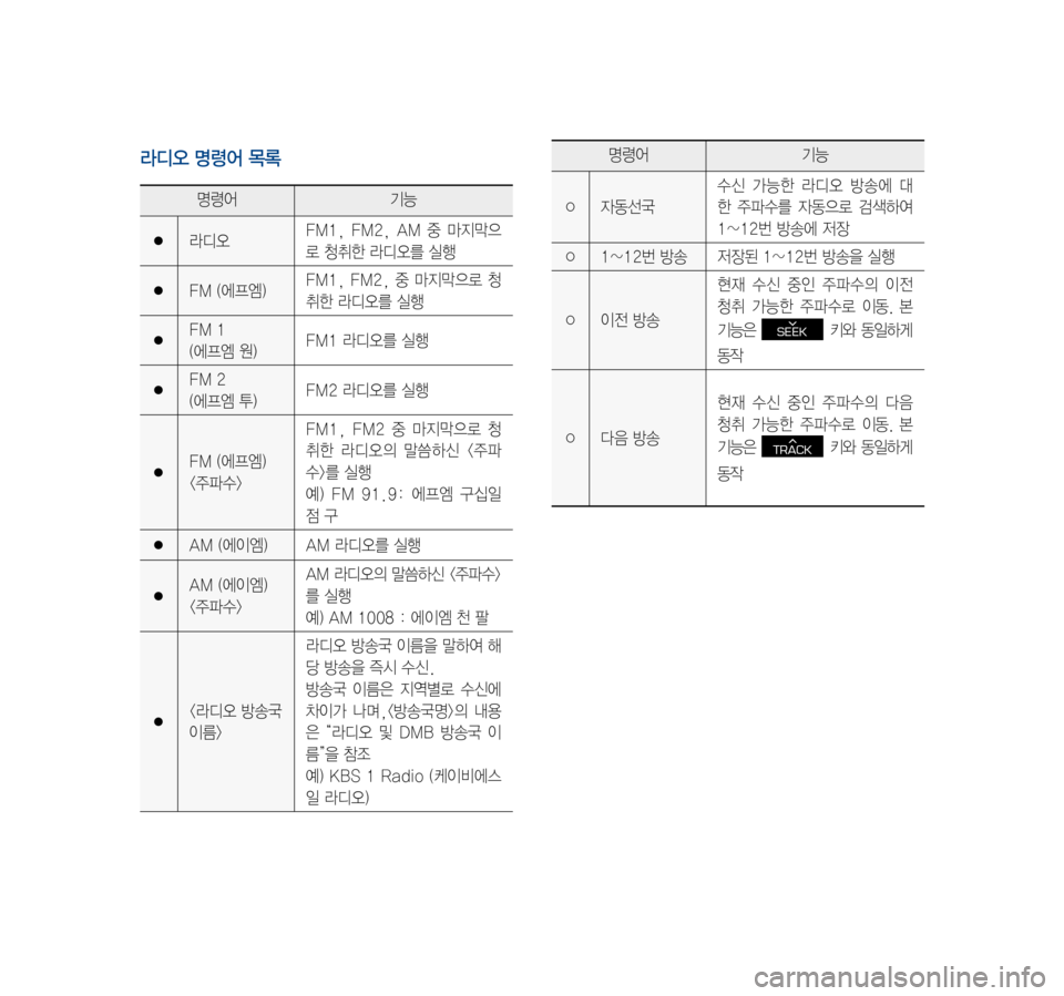Hyundai Ioniq Hybrid 2015  IONIQ hybrid 표준4 내비게이션 (in Korean) 라디오 명령어 목록
명령어기능
●라디오FM1,	FM2,	AM	중	마지막으
로	청취한	라디오를	실행
●FM	(에프엠)FM1,	 FM2,	중	마지막으로	 청
취한	라디오를	실행
