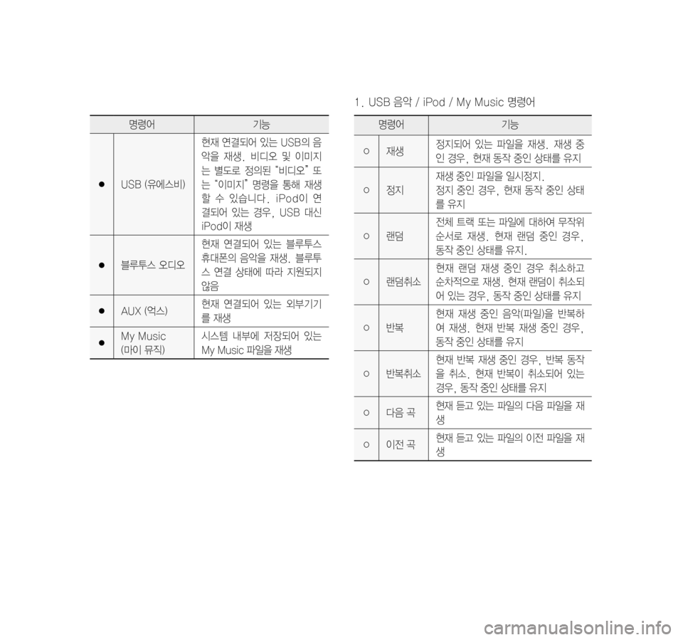 Hyundai Ioniq Hybrid 2015  IONIQ hybrid 표준4 내비게이션 (in Korean) 1.		USB	음악	/	iPod	/	My	Music	명령어
명령어기능
●USB	(유에스비)
현재	 연결되어	 있는	USB의	 음
악을	재생.	 비디오	 및	이미지
는	별도로	 정의된	“비디오