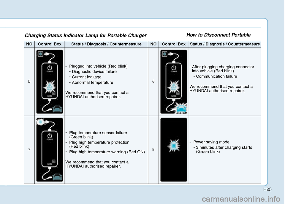 Hyundai Ioniq Plug-in Hybrid 2019  Owners Manual - RHD (UK, Australia) H25
How to Disconnect Portable
NOControl BoxStatus / Diagnosis / CountermeasureNOControl BoxStatus / Diagnosis / Countermeasure
5
- Plugged into vehicle (Red blink)


We recommend that you contact a
H