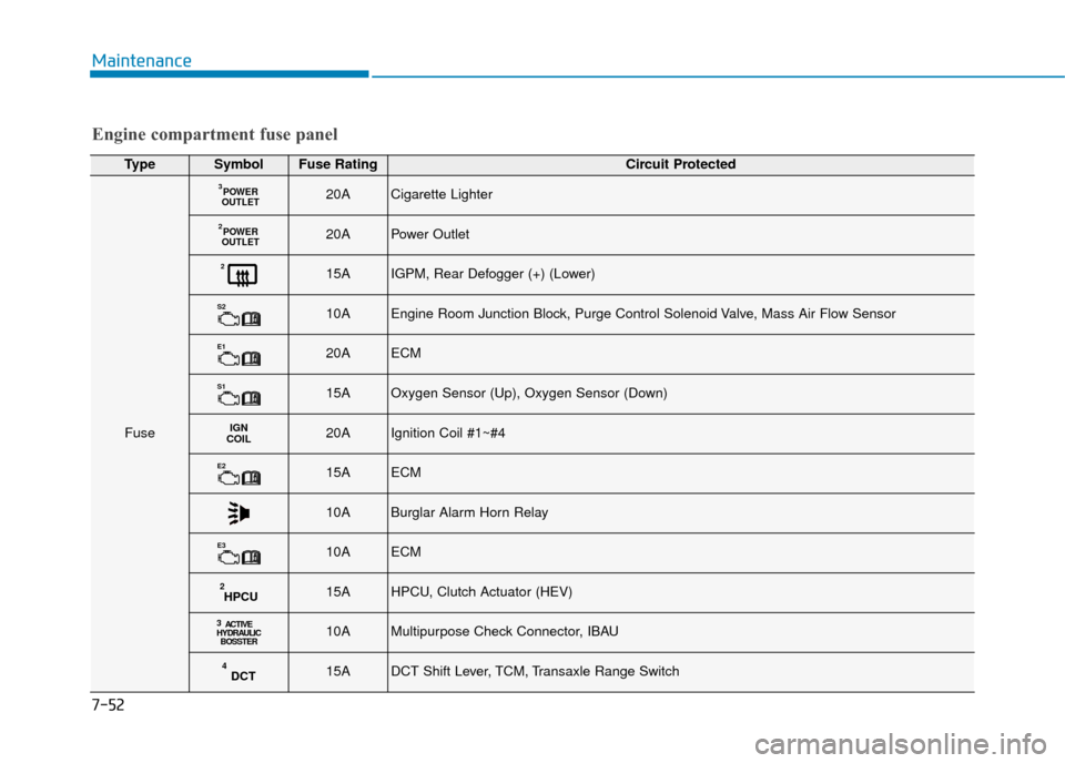 Hyundai Ioniq Plug-in Hybrid 2019  Owners Manual - RHD (UK, Australia) 7-52
Maintenance
TypeSymbolFuse RatingCircuit Protected
Fuse
POWER
OUTLET320ACigarette Lighter
POWER
OUTLET220APower Outlet
215AIGPM, Rear Defogger (+) (Lower)
S210AEngine Room Junction Block, Purge C