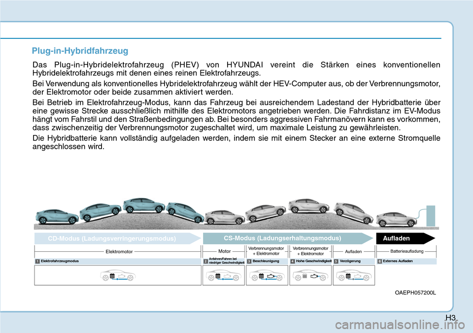 Hyundai Ioniq Plug-in Hybrid 2019 Betriebsanleitung (in German) H3
Plug-in-Hybridfahrzeug
Das Plug-in-Hybridelektrofahrzeug (PHEV) von HYUNDAI vereint die Stärken eines konventionellen
Hybridelektrofahrzeugs mit denen eines reinen Elektrofahrzeugs.
Bei Verwendung Hyundai Ioniq Plug-in Hybrid 2019 Betriebsanleitung (in German) H3
Plug-in-Hybridfahrzeug
Das Plug-in-Hybridelektrofahrzeug (PHEV) von HYUNDAI vereint die Stärken eines konventionellen
Hybridelektrofahrzeugs mit denen eines reinen Elektrofahrzeugs.
Bei Verwendung