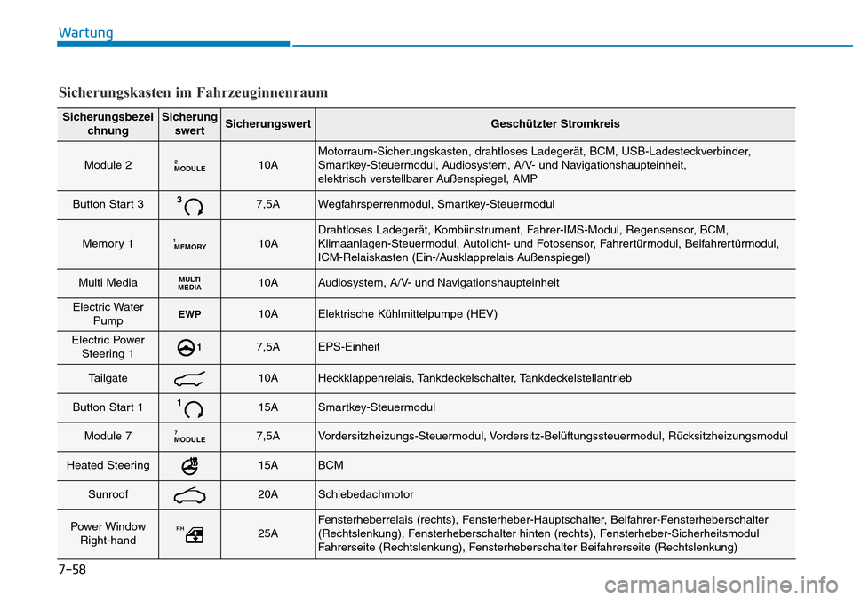 Hyundai Ioniq Plug-in Hybrid 2019  Betriebsanleitung (in German) 7-58
Wartung
SicherungsbezeichnungSicherungswertSicherungswertGeschützter Stromkreis
Module 2MODULE210AMotorraum-Sicherungskasten, drahtloses Ladegerät, BCM, USB-Ladesteckverbinder,
Smartkey-Steuerm