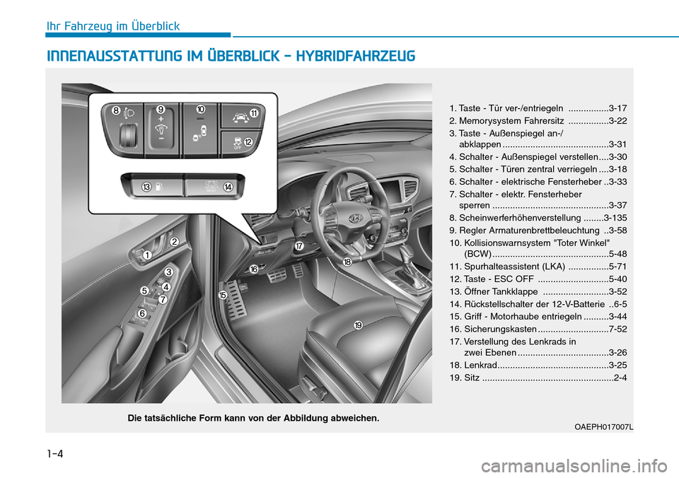 Hyundai Ioniq Plug-in Hybrid 2019 Betriebsanleitung (in German) 1-4
Ihr Fahrzeug im Überblick
INNENAUSSTATTUNG IM ÜBERBLICK - HYBRIDFAHRZEUG
OAEPH017007L
1. Taste - Tür ver-/entriegeln ................3-17
2. Memorysystem Fahrersitz ................3-22
3. Tast Hyundai Ioniq Plug-in Hybrid 2019 Betriebsanleitung (in German) 1-4
Ihr Fahrzeug im Überblick
INNENAUSSTATTUNG IM ÜBERBLICK - HYBRIDFAHRZEUG
OAEPH017007L
1. Taste - Tür ver-/entriegeln ................3-17
2. Memorysystem Fahrersitz ................3-22
3. Tast