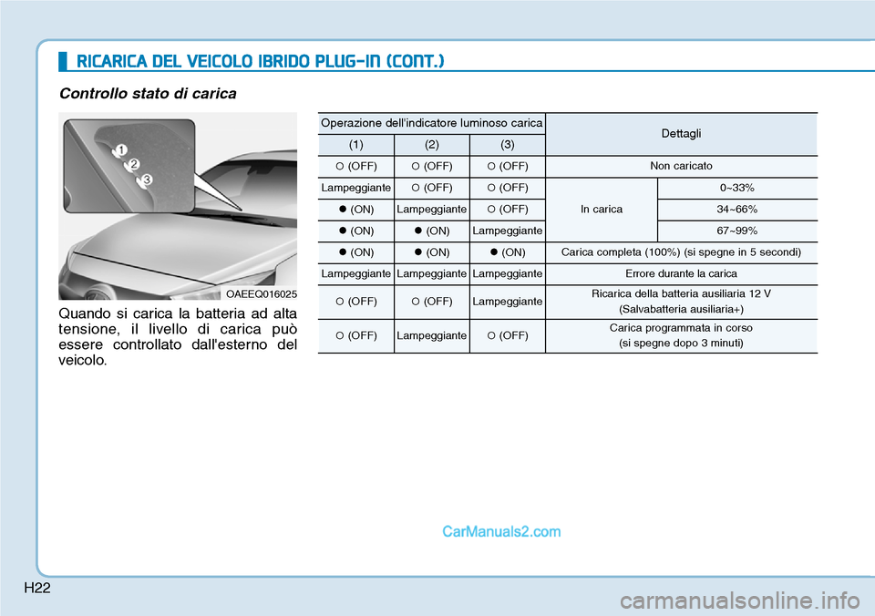 Hyundai Ioniq Plug-in Hybrid 2019  Manuale del proprietario (in Italian) H22
RICARICA DEL VEICOLO IBRIDO PLUG-IN (CONT.)
Controllo stato di carica
Quando si carica la batteria ad alta
tensione, il livello di carica può
essere controllato dallesterno del
veicolo.
OAEEQ016