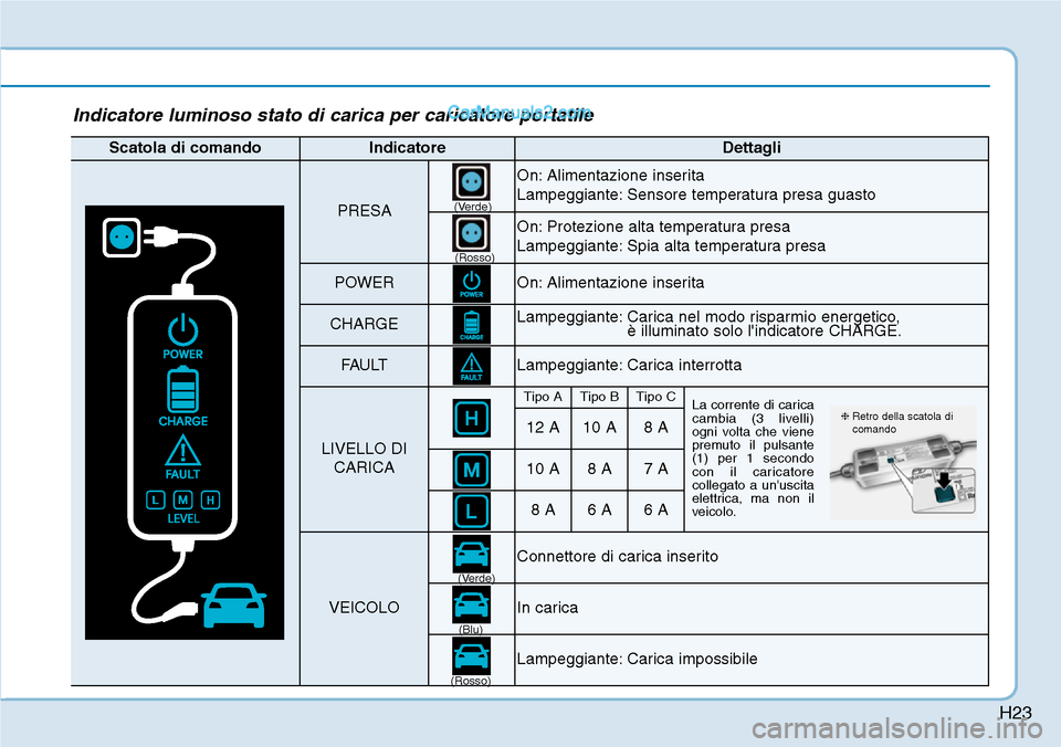 Hyundai Ioniq Plug-in Hybrid 2019  Manuale del proprietario (in Italian) H23
Indicatore luminoso stato di carica per caricatore portatile
Scatola di comandoIndicatoreDettagli
PRESA
On: Alimentazione inserita
Lampeggiante: Sensore temperatura presa guasto
On: Protezione alt