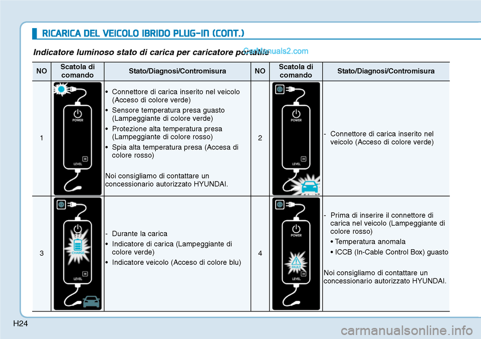 Hyundai Ioniq Plug-in Hybrid 2019  Manuale del proprietario (in Italian) H24
RICARICA DEL VEICOLO IBRIDO PLUG-IN (CONT.)
Indicatore luminoso stato di carica per caricatore portatile
NOScatola di
comandoStato/Diagnosi/ContromisuraNOScatola di
comandoStato/Diagnosi/Contromis