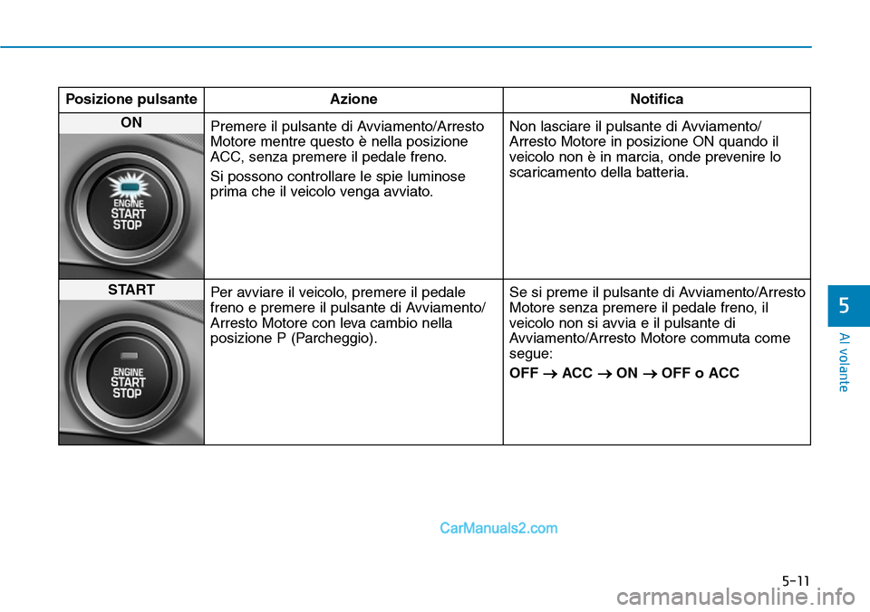 Hyundai Ioniq Plug-in Hybrid 2019  Manuale del proprietario (in Italian) 5-11
Al volante
5
Posizione pulsante Azione Notifica
ON 
Premere il pulsante di Avviamento/Arresto
Motore mentre questo è nella posizione
ACC, senza premere il pedale freno.
Si possono controllare le