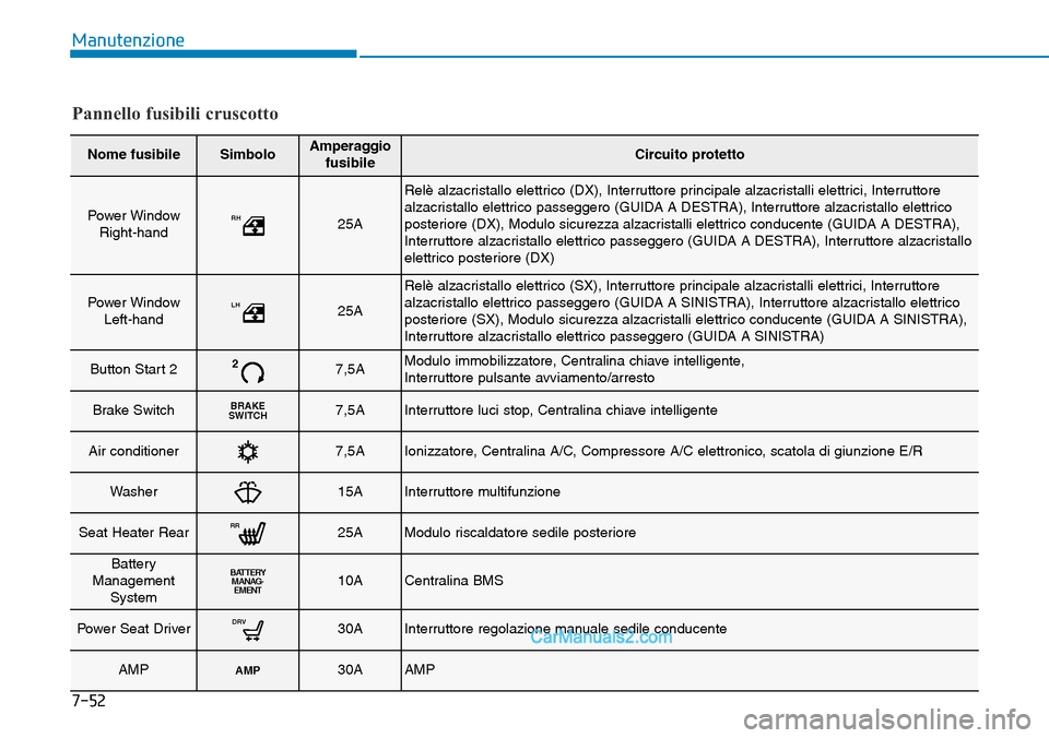 Hyundai Ioniq Plug-in Hybrid 2019  Manuale del proprietario (in Italian) 7-52
Manutenzione
Nome fusibileSimboloAmperaggio
fusibileCircuito protetto
Power Window
Right-handRH25A
Relè alzacristallo elettrico (DX), Interruttore principale alzacristalli elettrici, Interruttor