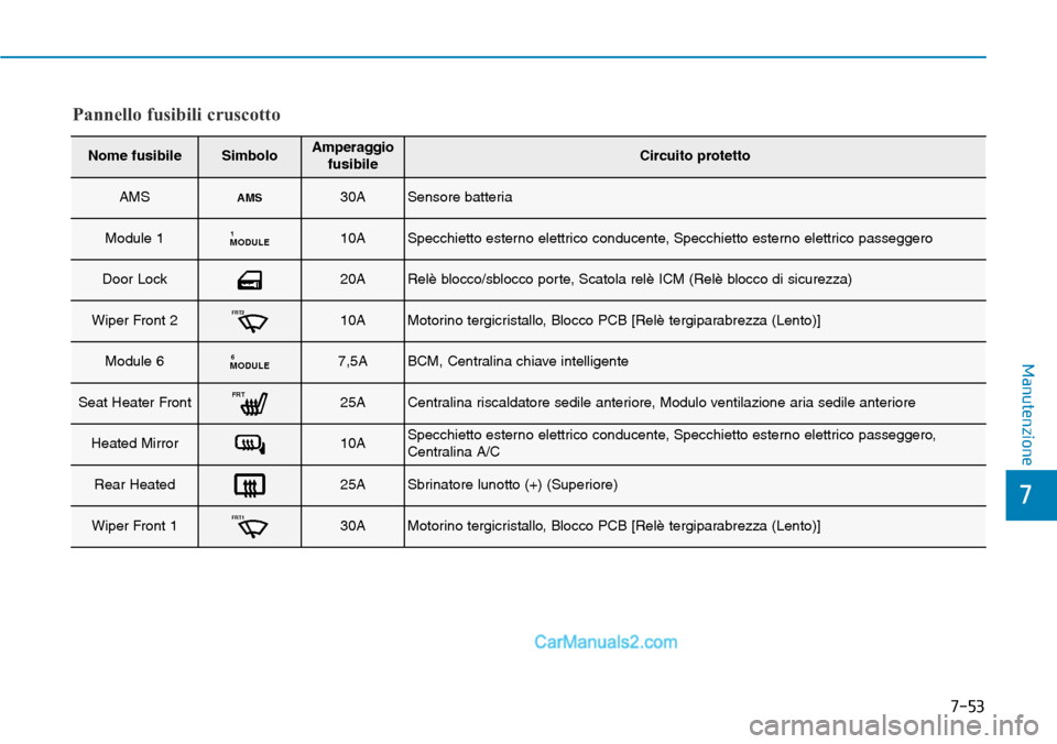 Hyundai Ioniq Plug-in Hybrid 2019  Manuale del proprietario (in Italian) 7-53
7
Manutenzione
Nome fusibileSimboloAmperaggio
fusibileCircuito protetto
AMSAMS30ASensore batteria
Module 1MODULE110ASpecchietto esterno elettrico conducente, Specchietto esterno elettrico passegg