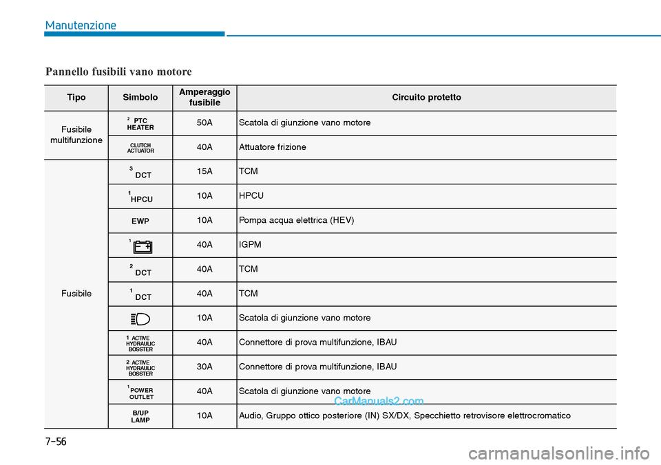 Hyundai Ioniq Plug-in Hybrid 2019  Manuale del proprietario (in Italian) 7-56
Manutenzione
TipoSimboloAmperaggio
fusibileCircuito protetto
Fusibile
multifunzionePTC
HEATER250AScatola di giunzione vano motore
CLUTCH
ACTUATOR40AAttuatore frizione
Fusibile
DCT315ATCM
HPCU110A
