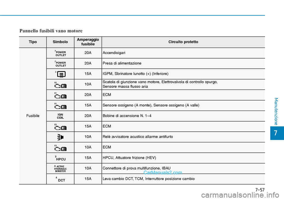 Hyundai Ioniq Plug-in Hybrid 2019  Manuale del proprietario (in Italian) 7-57
7
Manutenzione
TipoSimboloAmperaggio
fusibileCircuito protetto
Fusibile
POWER
OUTLET320AAccendisigari
POWER
OUTLET220APresa di alimentazione
215AIGPM, Sbrinatore lunotto (+) (Inferiore)
S210AScat