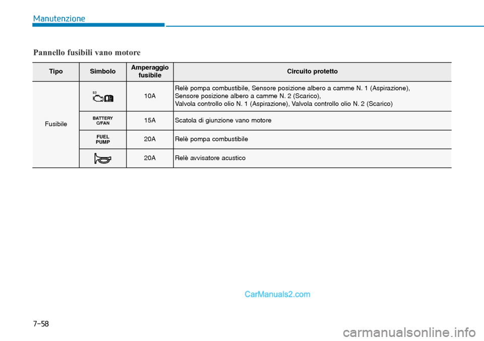 Hyundai Ioniq Plug-in Hybrid 2019  Manuale del proprietario (in Italian) 7-58
Manutenzione
TipoSimboloAmperaggio
fusibileCircuito protetto
Fusibile
S310ARelè pompa combustibile, Sensore posizione albero a camme N. 1 (Aspirazione), 
Sensore posizione albero a camme N. 2 (S