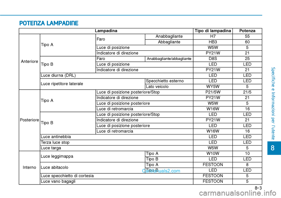 Hyundai Ioniq Plug-in Hybrid 2019  Manuale del proprietario (in Italian) POTENZA LAMPADINE
8-3
8
Specifiche e Informazioni per lutente
Lampadina Tipo di lampadina Potenza
AnterioreTipo AFaroAnabbagliante H7   55
Abbagliante HB3 60
Luce di posizione W5W 5
Indicatore di dir