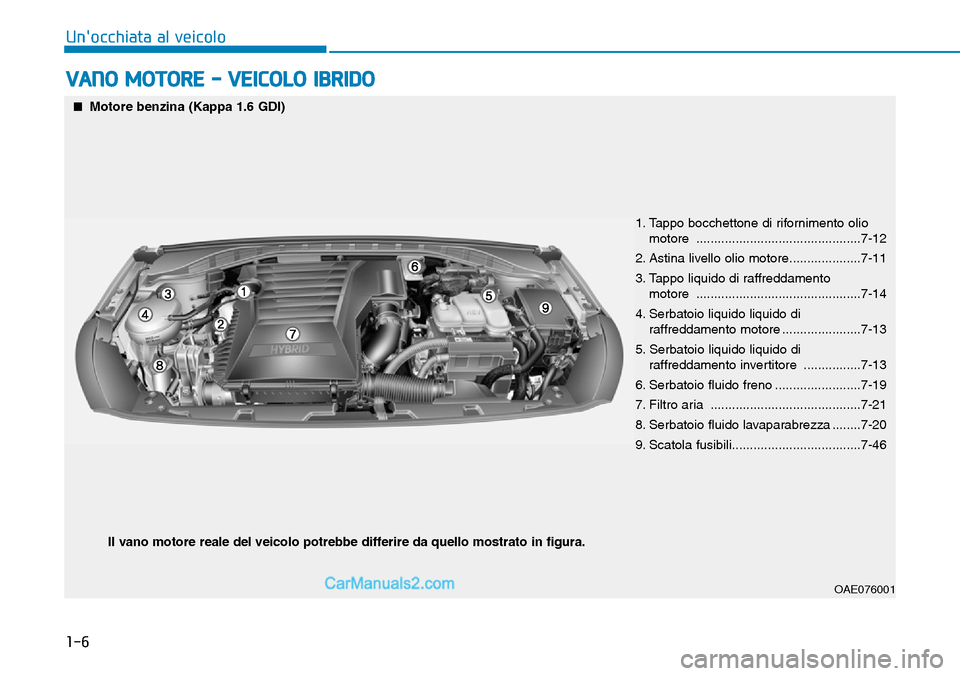 Hyundai Ioniq Plug-in Hybrid 2019  Manuale del proprietario (in Italian) 1-6
Unocchiata al veicolo
VANO MOTORE - VEICOLO IBRIDO
OAE076001
■Motore benzina (Kappa 1.6 GDI)
1. Tappo bocchettone di rifornimento olio
motore ..............................................7-12
