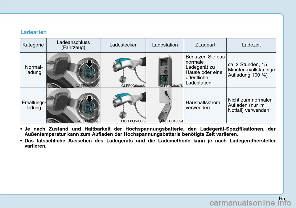 Hyundai Ioniq Plug-in Hybrid 2018  Betriebsanleitung (in German) H5
Ladearten
KategorieLadeanschluss
(Fahrzeug)LadesteckerLadestationZLadeartLadezeit
Normal-
ladung
Benutzen Sie das
normale
Ladegerät zu
Hause oder eine
öffentliche
Ladestation
ca. 2 Stunden, 15
Mi