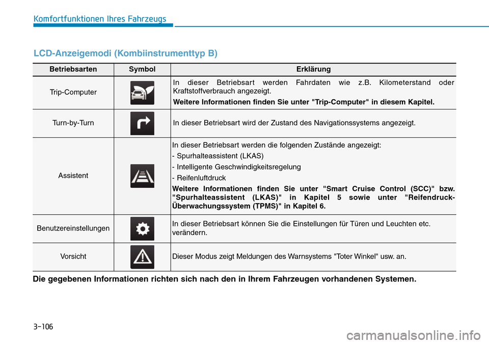 Hyundai Ioniq Plug-in Hybrid 2018 Betriebsanleitung (in German) 3-106
Komfortfunktionen Ihres Fahrzeugs
BetriebsartenSymbolErklärung
Trip-Computer
In dieser Betriebsart werden Fahrdaten wie z.B. Kilometerstand oder
Kraftstoffverbrauch angezeigt.
Weitere Informati Hyundai Ioniq Plug-in Hybrid 2018 Betriebsanleitung (in German) 3-106
Komfortfunktionen Ihres Fahrzeugs
BetriebsartenSymbolErklärung
Trip-Computer
In dieser Betriebsart werden Fahrdaten wie z.B. Kilometerstand oder
Kraftstoffverbrauch angezeigt.
Weitere Informati