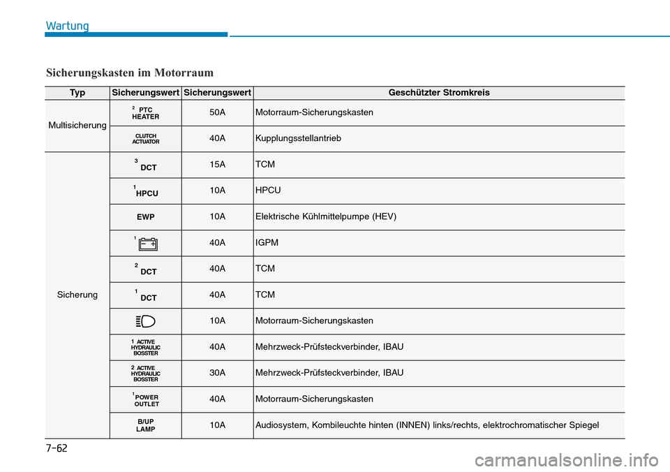 Hyundai Ioniq Plug-in Hybrid 2018  Betriebsanleitung (in German) 7-62
Wartung
Ty pSicherungswertSicherungswertGeschützter Stromkreis
Multisicherung
PTC
HEATER250AMotorraum-Sicherungskasten
CLUTCH
ACTUATOR40AKupplungsstellantrieb
Sicherung
DCT315ATCM
HPCU110AHPCU
E
