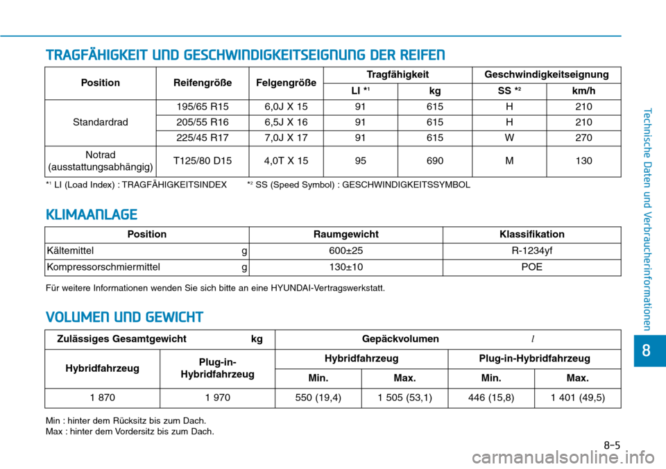 Hyundai Ioniq Plug-in Hybrid 2018  Betriebsanleitung (in German) 8-5
8
Technische Daten und Verbraucherinformationen
TRAGFÄHIGKEIT UND GESCHWINDIGKEITSEIGNUNG DER REIFEN
*1LI (Load Index) : TRAGFÄHIGKEITSINDEX *2SS (Speed Symbol) : GESCHWINDIGKEITSSYMBOL
Min : hi