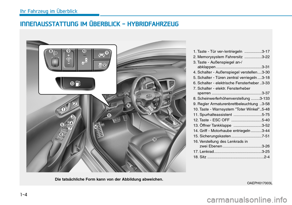 Hyundai Ioniq Plug-in Hybrid 2018 Betriebsanleitung (in German) 1-4
Ihr Fahrzeug im Überblick
INNENAUSSTATTUNG IM ÜBERBLICK - HYBRIDFAHRZEUG
OAEPH017003L
1. Taste - Tür ver-/entriegeln ................3-17
2. Memorysystem Fahrersitz ................3-22
3. Tast Hyundai Ioniq Plug-in Hybrid 2018 Betriebsanleitung (in German) 1-4
Ihr Fahrzeug im Überblick
INNENAUSSTATTUNG IM ÜBERBLICK - HYBRIDFAHRZEUG
OAEPH017003L
1. Taste - Tür ver-/entriegeln ................3-17
2. Memorysystem Fahrersitz ................3-22
3. Tast
