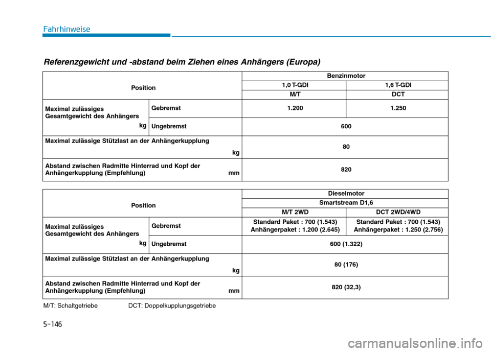 Hyundai Kona 2020  Betriebsanleitung (in German) 5-146
Fahrhinweise
M/T: Schaltgetriebe DCT: DoppelkupplungsgetriebePositionBenzinmotor
1,0 T-GDI1,6 T-GDI
M/T
DCT
Maximal zulässiges
Gesamtgewicht des Anhängers
kgGebremst 1.200
1.250
Ungebremst600
