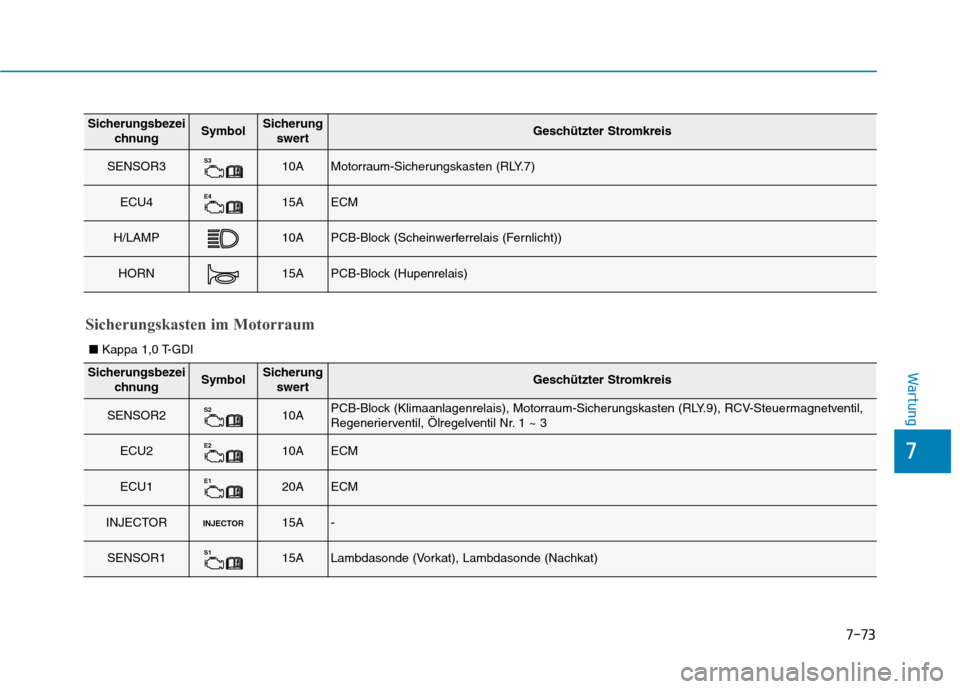 Hyundai Kona 2020  Betriebsanleitung (in German) 7-73
7
Wartung
Sicherungsbezei
chnungSymbolSicherung
swertGeschützter Stromkreis
SENSOR3S310AMotorraum-Sicherungskasten (RLY.7)
ECU4E415AECM
H/LAMP10APCB-Block (Scheinwerferrelais (Fernlicht))
HORN15