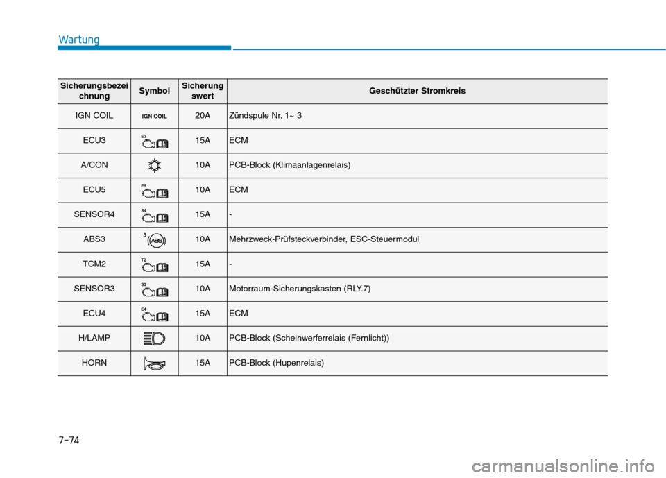 Hyundai Kona 2020  Betriebsanleitung (in German) 7-74
Wartung
Sicherungsbezei
chnungSymbolSicherung
swertGeschützter Stromkreis
IGN COILIGN COIL20AZündspule Nr. 1~ 3
ECU3E315AECM
A/CON10APCB-Block (Klimaanlagenrelais)
ECU5E510AECM
SENSOR4S415A-
AB