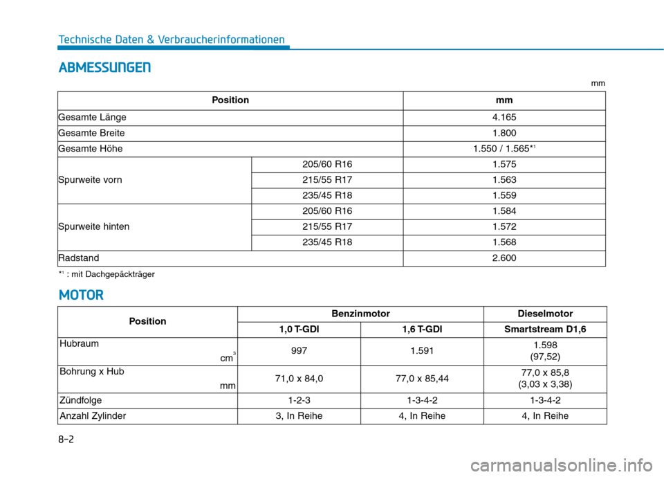 Hyundai Kona 2020  Betriebsanleitung (in German) 8-2
Technische Daten & Verbraucherinformationen
A AB
BM
ME
ES
SS
SU
UN
NG
GE
EN
N
PositionBenzinmotorDieselmotor
1,0 T-GDI 1,6 T-GDISmartstream D1,6
Hubraum
cm
39971.5911.598
(97,52)
Bohrung x Hub 
mm