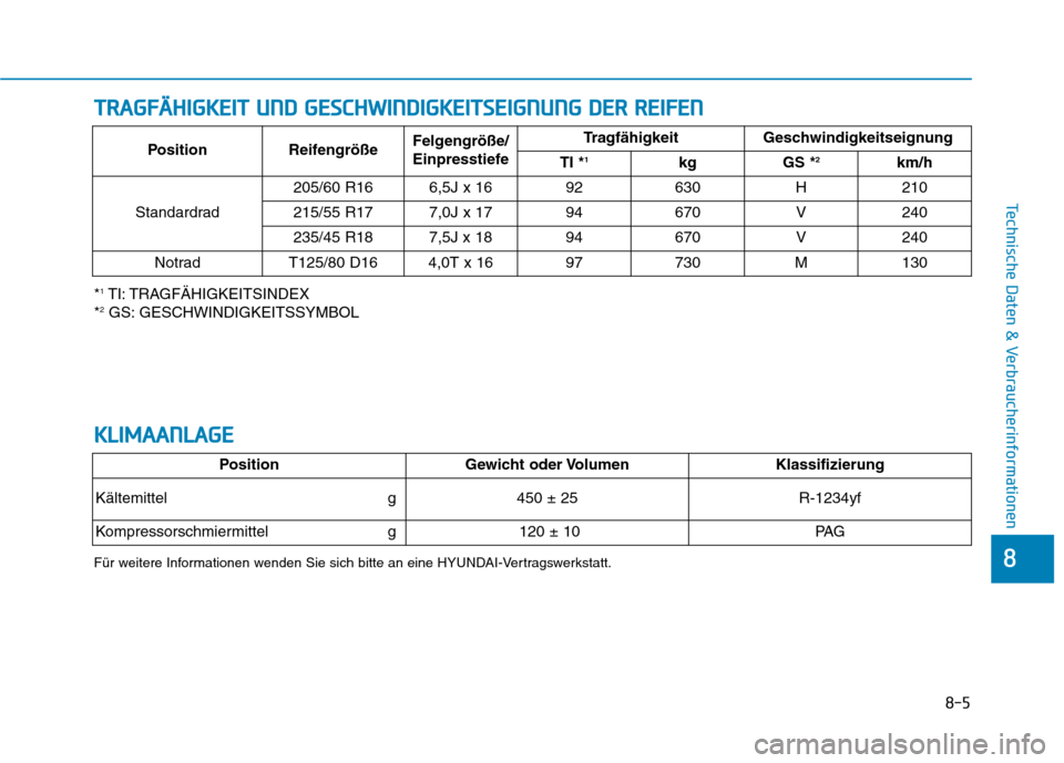 Hyundai Kona 2020  Betriebsanleitung (in German) 8-5
8
Technische Daten & Verbraucherinformationen
T TR
RA
AG
GF
FÄ
ÄH
HI
IG
GK
KE
EI
IT
T 
 U
UN
ND
D 
 G
GE
ES
SC
CH
HW
WI
IN
ND
DI
IG
GK
KE
EI
IT
TS
SE
EI
IG
GN
NU
UN
NG
G 
 D
DE
ER
R 
 R
RE
EI
IF