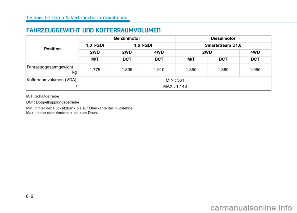 Hyundai Kona 2020  Betriebsanleitung (in German) 8-6
Technische Daten & Verbraucherinformationen
F FA
AH
HR
RZ
ZE
EU
UG
GG
GE
EW
WI
IC
CH
HT
T 
 U
UN
ND
D 
 K
KO
OF
FF
FE
ER
RR
RA
AU
UM
MV
VO
OL
LU
UM
ME
EN
N
M/T: Schaltgetriebe
DCT: Doppelkupplungs