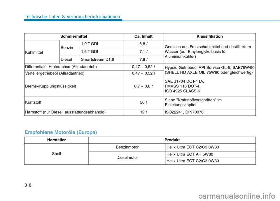 Hyundai Kona 2020  Betriebsanleitung (in German) 8-8
Technische Daten & Verbraucherinformationen
Schmiermittel Ca. Inhalt Klassifikation
KühlmittelBenzin1,0 T-GDI6,8l
Gemisch aus Frostschutzmittel und destilliertem
Wasser (auf Ethylenglykolbasis f